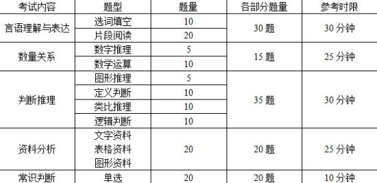 2010年《行政職業(yè)能力測驗》試卷結(jié)構(gòu) 2010年《行政職業(yè)能力測驗》試卷結(jié)構(gòu)