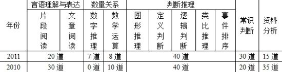 2010-2011年新疆自治區(qū)<a href=http://gwy.yuloo.com target=_blank class=infotextkey>公務(wù)員</a>考試題量題型統(tǒng)計(jì)表 2010-2011年新疆自治區(qū)<a href=http://gwy.yuloo.com target=_blank class=infotextkey>公務(wù)員</a>考試題量題型統(tǒng)計(jì)表