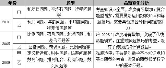 2008-2010年吉林省公務員考試數(shù)學運算基本情況 2008-2010年吉林省公務員考試數(shù)學運算基本情況