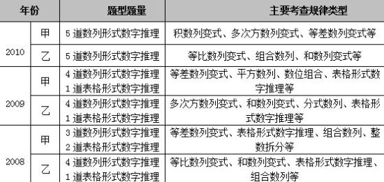 2008-2010年吉林省公務員考試數(shù)字推理基本情況 2008-2010年吉林省公務員考試數(shù)字推理基本情況