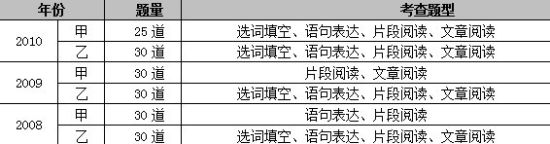 2008-2010年吉林省公務員考試數(shù)學運算基本情況 2008-2010年吉林省公務員考試數(shù)學運算基本情況