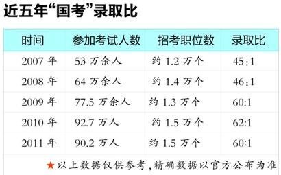 2007年-2011年國家公務(wù)員考試錄取比 2007年-2011年國家公務(wù)員考試錄取比