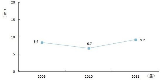 2011ñƮI(y)xб_(d)9.2%