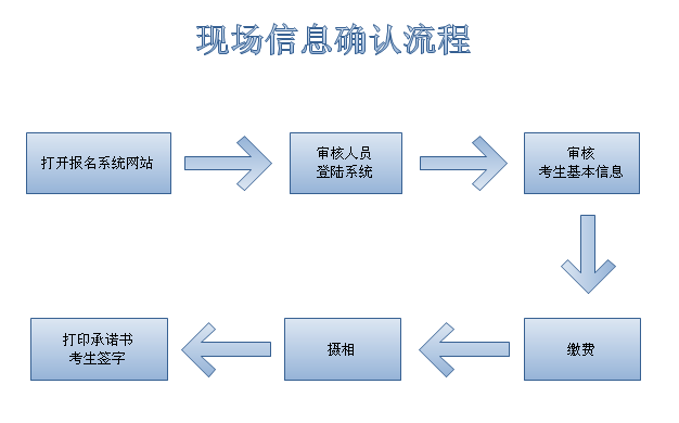吉林2012年成人高考現(xiàn)場信息確認流程