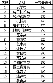 2014年云南高考一專各科類征集志愿將于8月13日進行