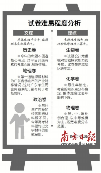 廣東高考試卷分析:文綜理綜多科比去年難