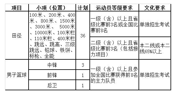 2017年南京理工大學(xué)高水平運(yùn)動(dòng)隊(duì)招生簡章