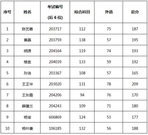ͬ(j)W(xu)2017MBA(f)ԇ