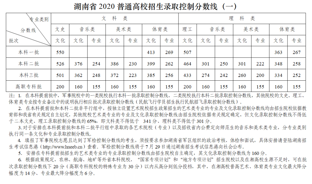 ʡ2020ͨУȡƷ֔(sh)(һ)