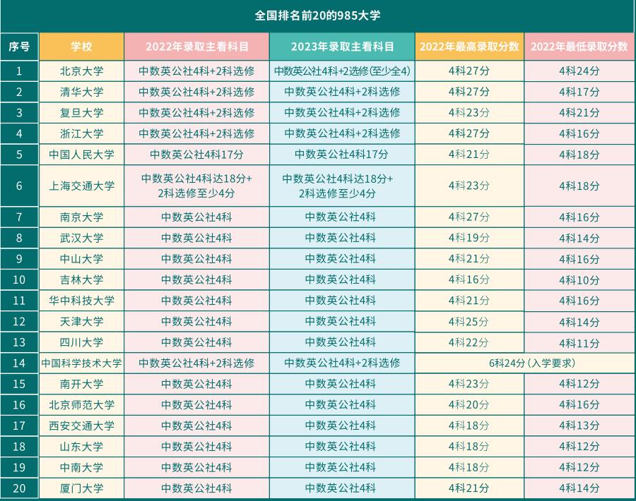 DSE申讀內(nèi)地985、211大學(xué)錄取分?jǐn)?shù)線