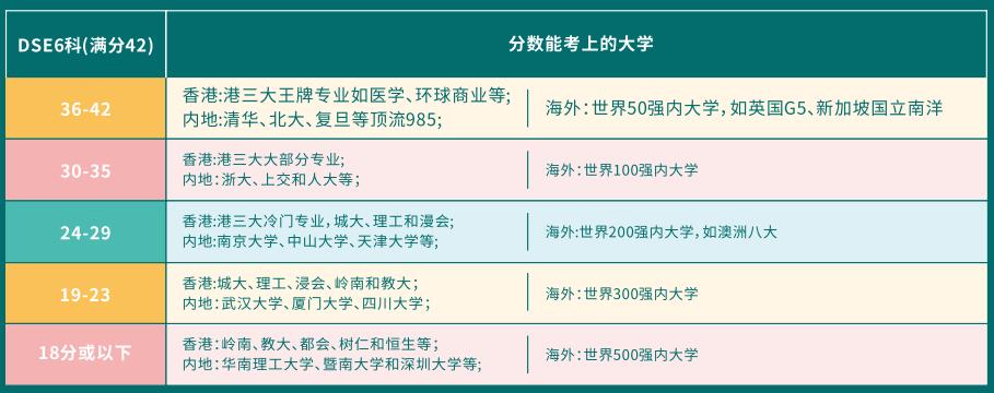 DSE申讀香港大學(xué)錄取分?jǐn)?shù)線