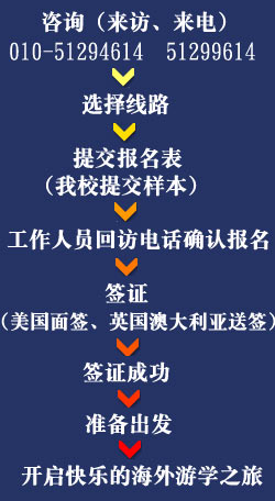 美國(guó)1線(xiàn) 報(bào)名流程圖